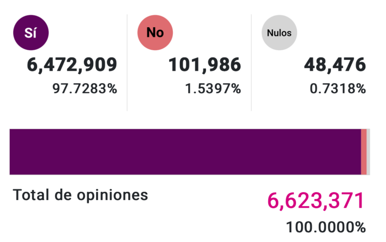 GANÓ EL SÍ; BAJA LA PARTICIPACIÓN