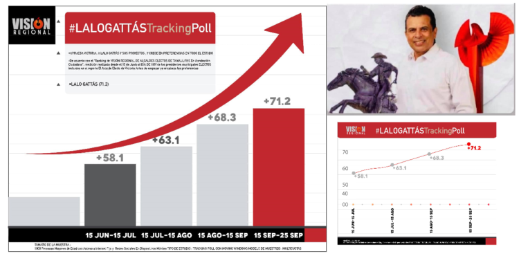 TRACKING POLL VR LALO GATTÁS ALCALDE ELECTO CON MAYOR APROBACIÓN