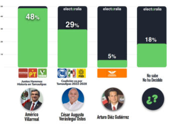 AVA MANTIENEN PREFERENCIAS EN TODOS LOS ESCENARIOS FRENTE AL PAN