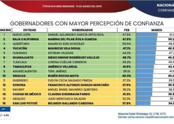 EL PUEBLO DE TAMAULIPAS CONFÍA EN SU GOBERNADOR AMÉRICO VILLARREAL.