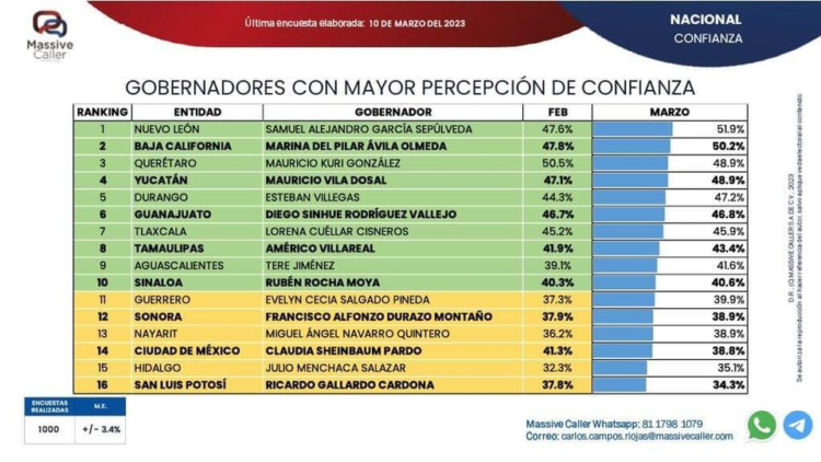 EL PUEBLO DE TAMAULIPAS CONFÍA EN SU GOBERNADOR AMÉRICO VILLARREAL.