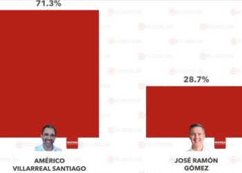 ENCUESTADORA RUBRUM REVELA QUE AMÉRICO VILLARREAL SANTIAGO SE PERFILA COMO CANDIDATO FUERTE PARA REPRESENTAR A MORENA RUMBO AL SENADO