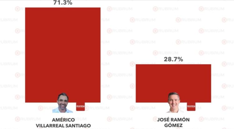 ENCUESTADORA RUBRUM REVELA QUE AMÉRICO VILLARREAL SANTIAGO SE PERFILA COMO CANDIDATO FUERTE PARA REPRESENTAR A MORENA RUMBO AL SENADO