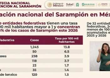 Siete estados concentran mayor transmisión de sarampión; refuerzan vacunación para contener brotes