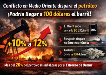 📰 Conflicto en Medio Oriente impulsa el petróleo; podría llegar a 100 dólares por barril