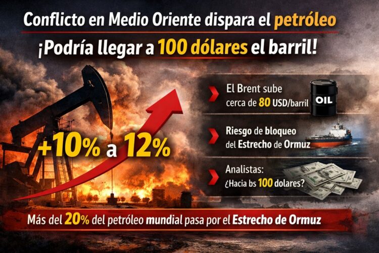 📰 Conflicto en Medio Oriente impulsa el petróleo; podría llegar a 100 dólares por barril
