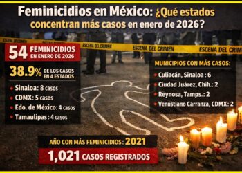 CUATRO ESTADOS CONCENTRAN CASI EL 40% DE LOS FEMINICIDIOS REGISTRADOS EN ENERO DE 2026