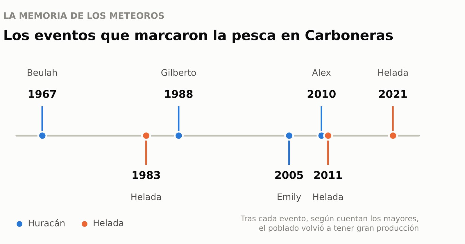 Línea de tiempo con siete eventos extremos recordados en Carboneras: huracán Beulah 1967, helada 1983, huracán Gilberto 1988, Emily 2005, Alex 2010 y heladas en 2011 y 2021.